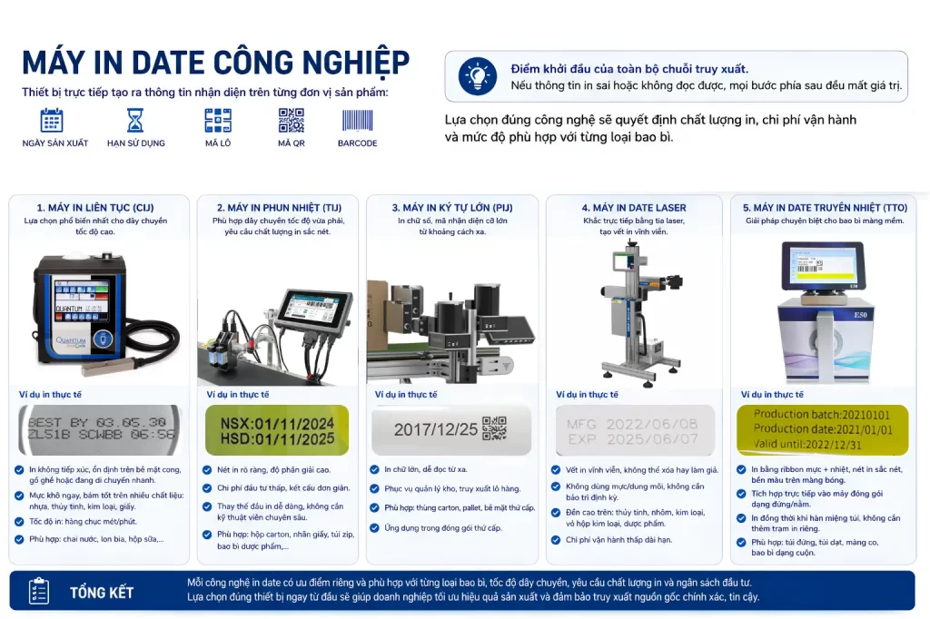 Máy in date công nghiệp với giải pháp truy xuất nguồn gốc