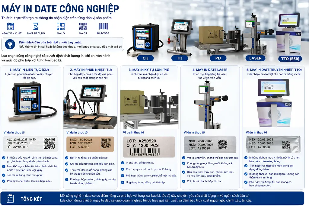 Máy in date công nghiệp với giải pháp truy xuất nguồn gốc