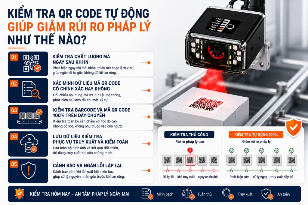 Kiểm tra QR Code tự động giúp giảm rủi ro pháp lý như thế nào?