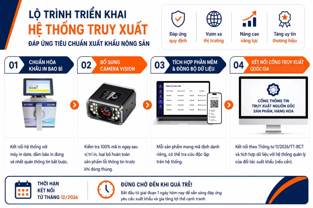 Lộ trình triển khai hệ thống truy xuất để đáp ứng tiêu chuẩn xuất khẩu nông sản