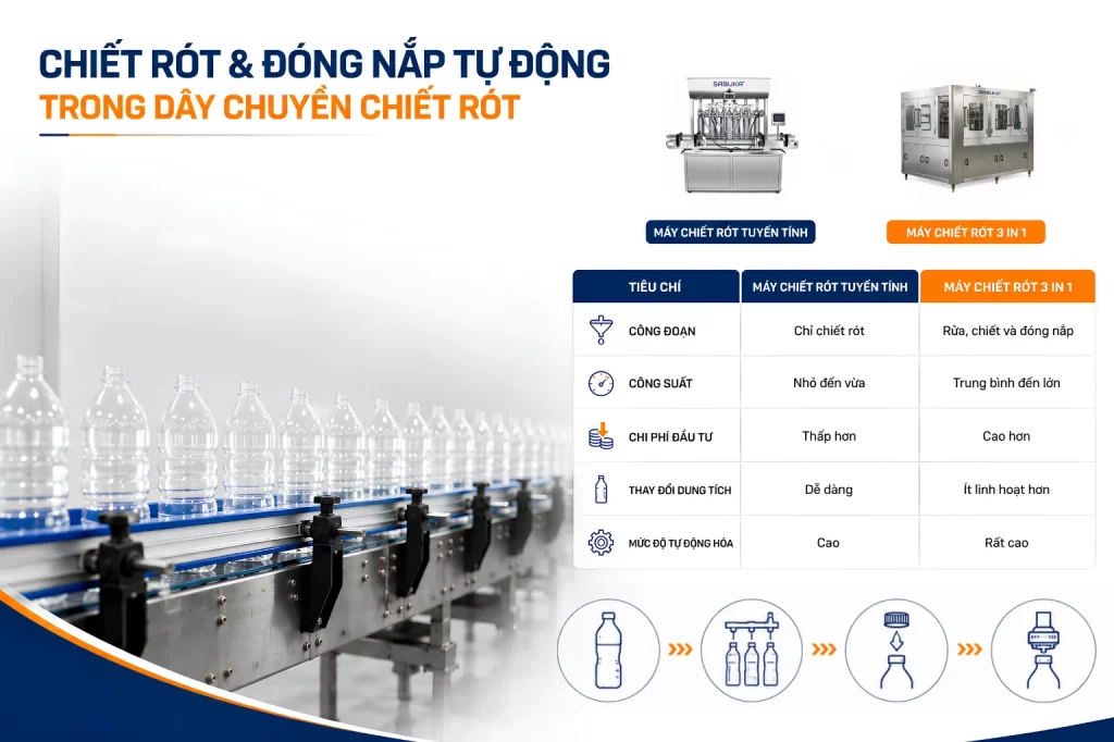 Chiết rót và đóng nắp tự động trong dây chuyền chiết rót nước tinh khiết
