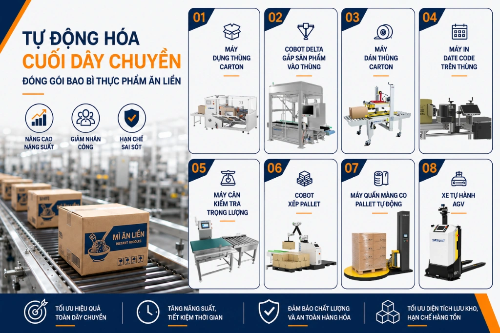 Tự động hóa cuối dây chuyền đóng gói bao bì thực phẩm ăn liền