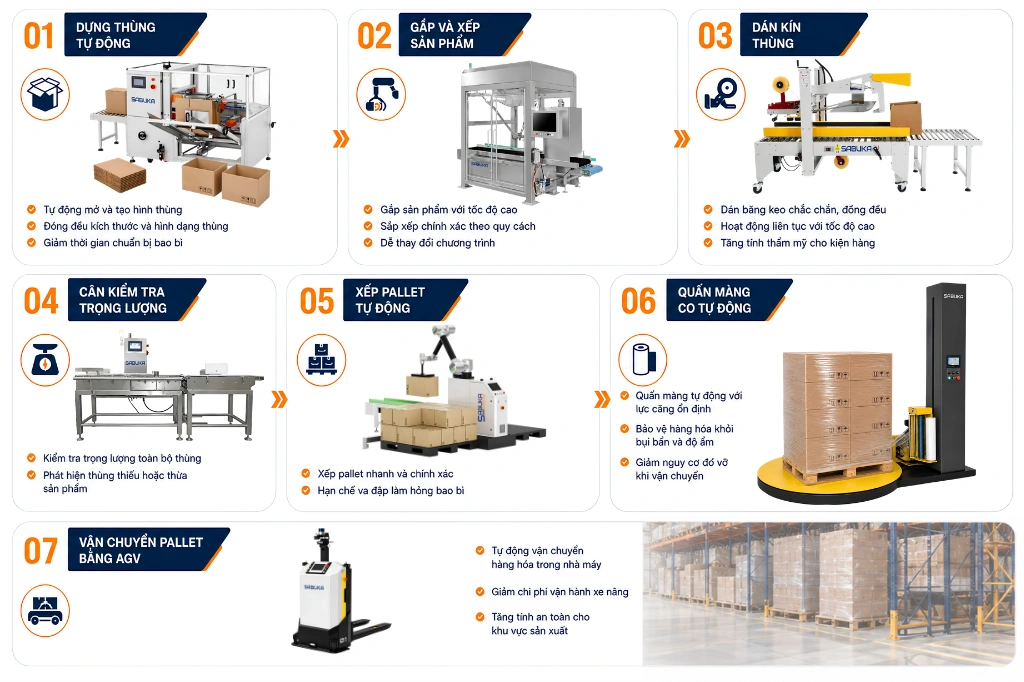Quy trình đóng thùng và tự động hóa khâu xuất kho