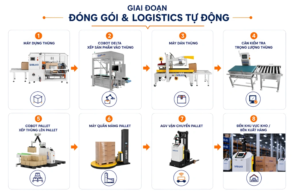 Giai đoạn đóng gói và logistics tự động