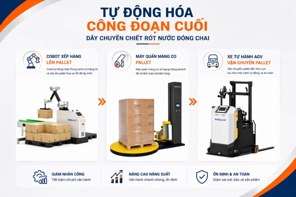 Tự động hóa công đoạn cuối dây chuyền chiết rót nước đóng chai