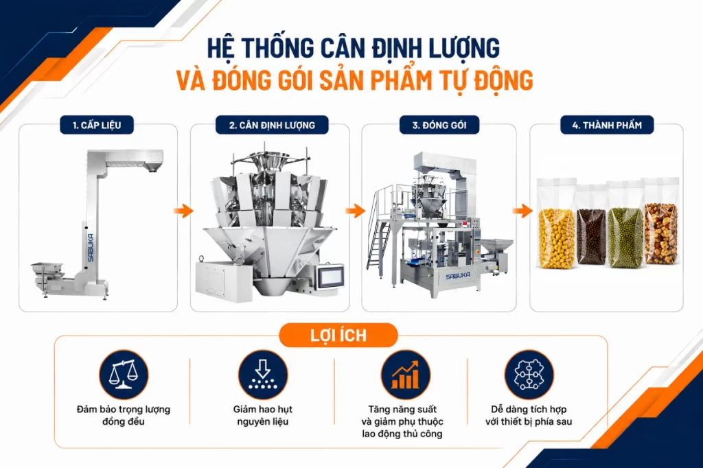 Hệ thống cân định lượng và đóng gói sản phẩm tự động