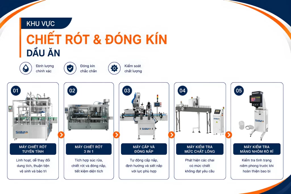 Khu vực dây chuyền chiết rót dầu ăn và đóng kín sản phẩm