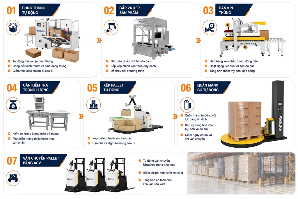 Tự động hóa đóng thùng và logistics cuối dây chuyền sản xuất bánh trung thu