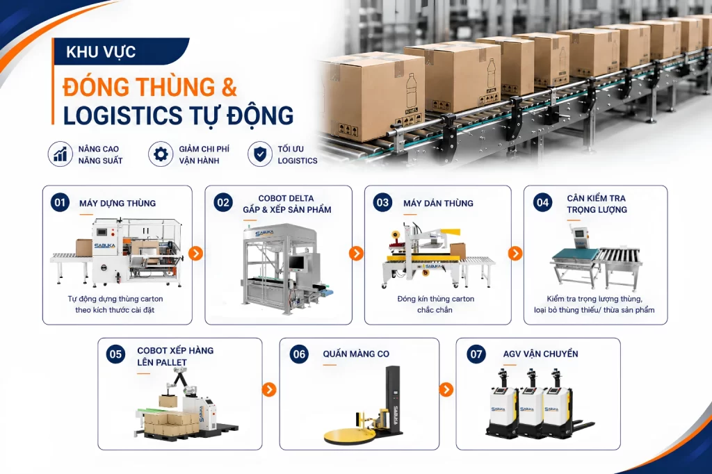 Khu vực đóng thùng và logistics tự động