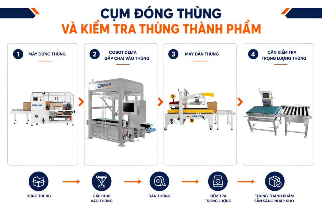 Cụm đóng thùng và kiểm tra thùng thành phẩm