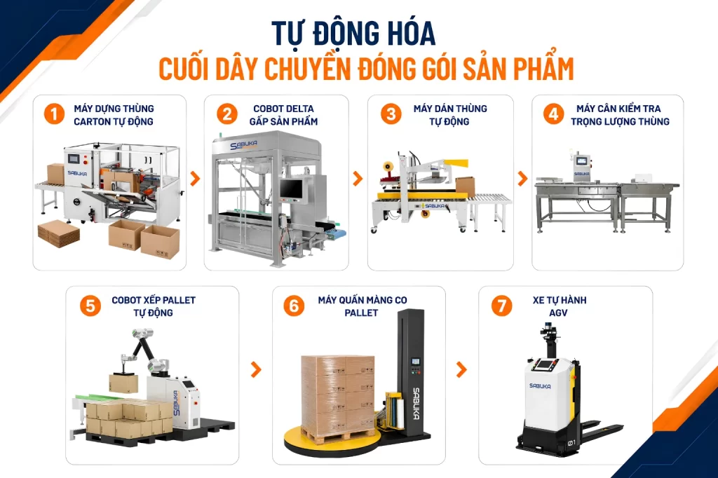 Robot cộng tác nằm ở đâu trong dây chuyền đóng gói thực phẩm?