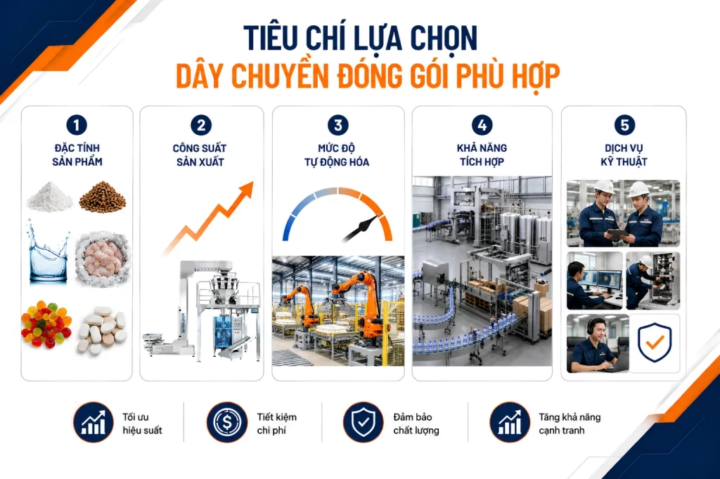 Những tiêu chí lựa chọn dây chuyền đóng gói sản phẩm phù hợp